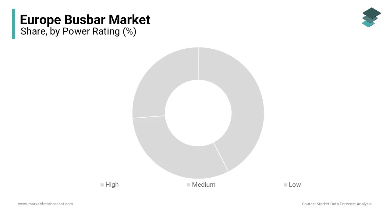 The high segment dominated the market by holding 40.9% of the European market share in 2024.