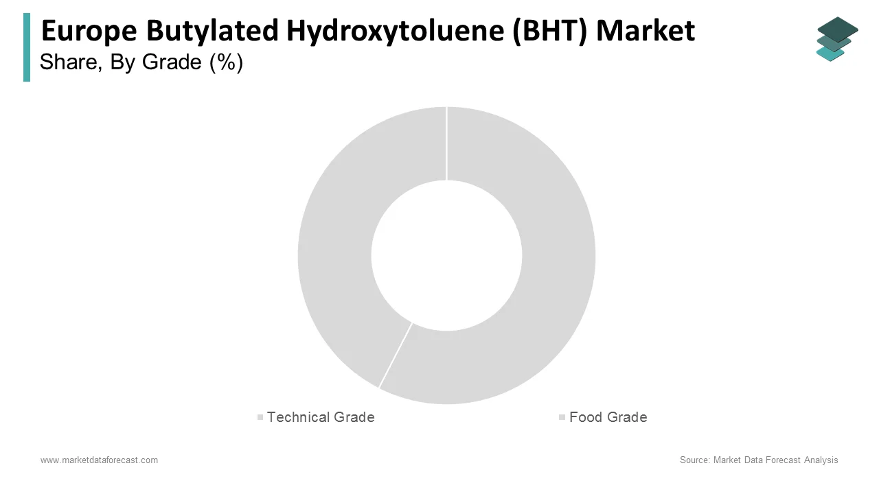 The technical grade segment dominated the Europe butylated hydroxytoluene (BHT) market in 2024.