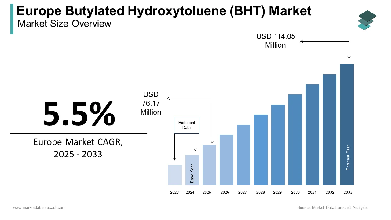 By 2033, Europe’s butylated hydroxytoluene (BHT) market is estimated to be worth USD 114.05 million.