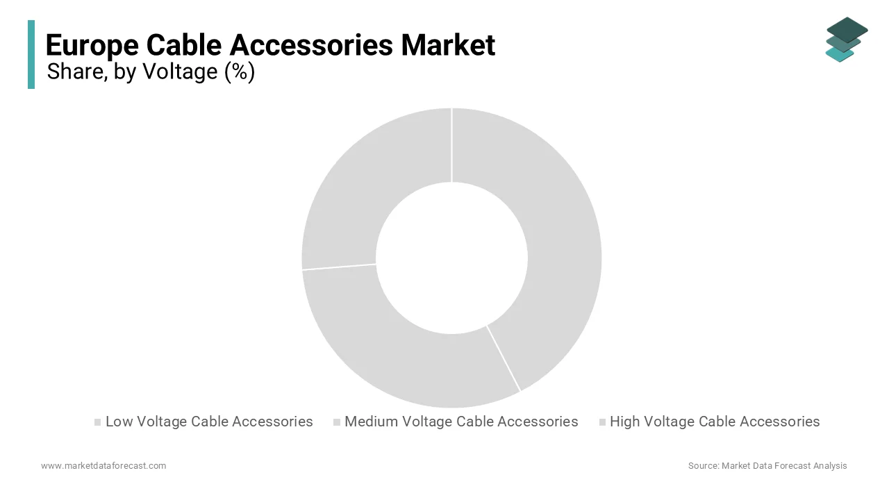 The medium voltage segment accounted for a dominating share of 45.4% in the European market in 2024. 