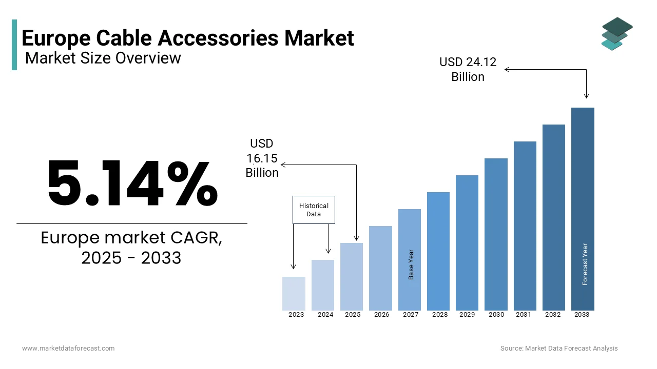 The European cable accessories market is expected to reach USD 24.12 billion by 2033 from USD 16.15 billion in 2025.