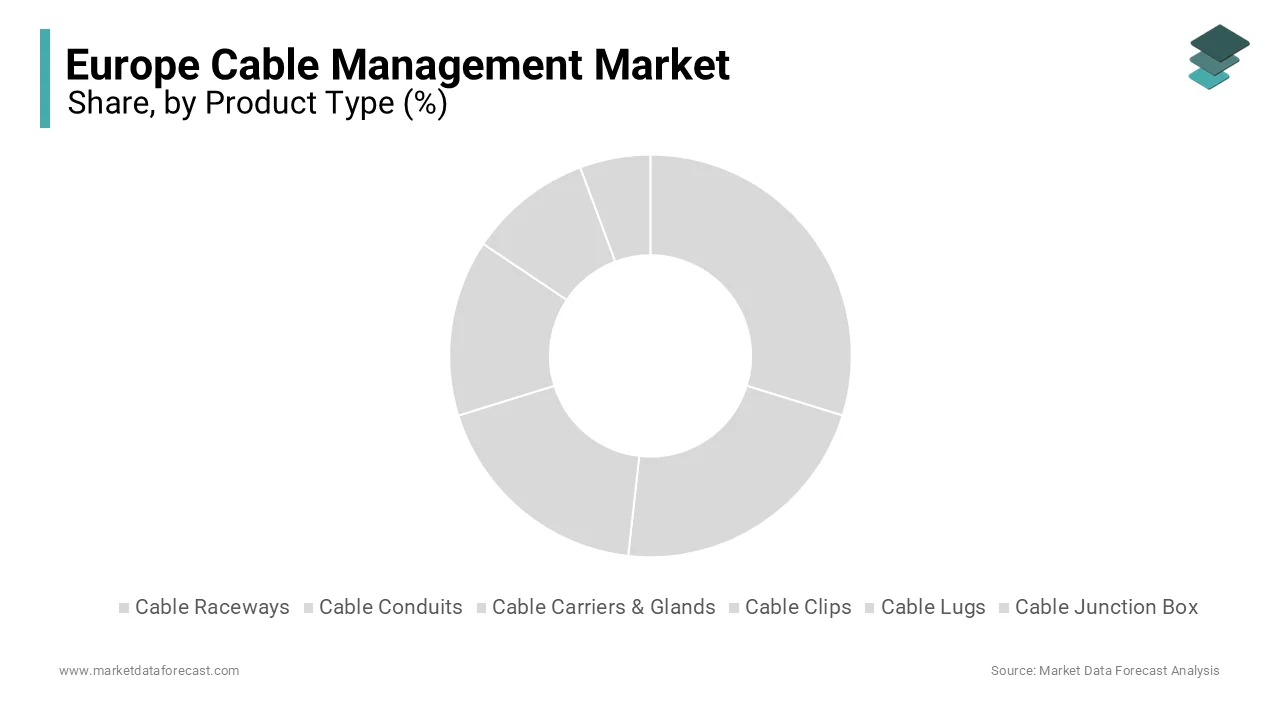 The cable conduits dominated the Europe cable management market with 25.1% of share in 2024.