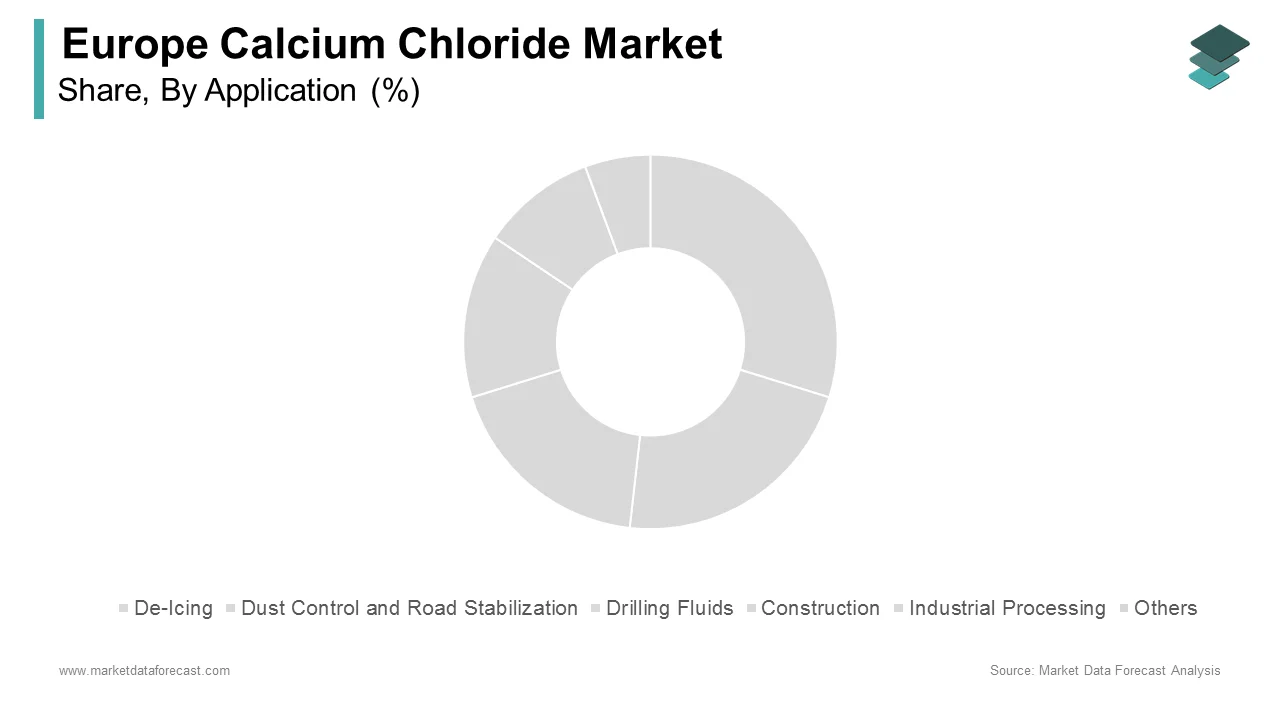 The de-icing segment accounted for the leading share of the Europe calcium chloride market in 2024.