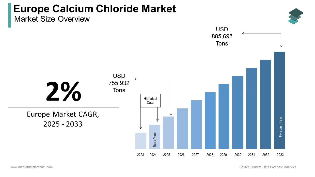 The Europe calcium chloride market is projected to attain 885,695 tons by 2033.