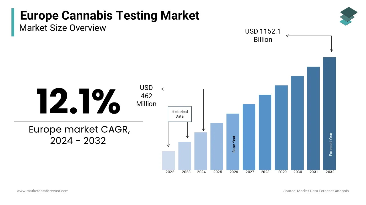 The cannabis testing market size in Europe is expected to be worth USD 1152.1 million by 2032.