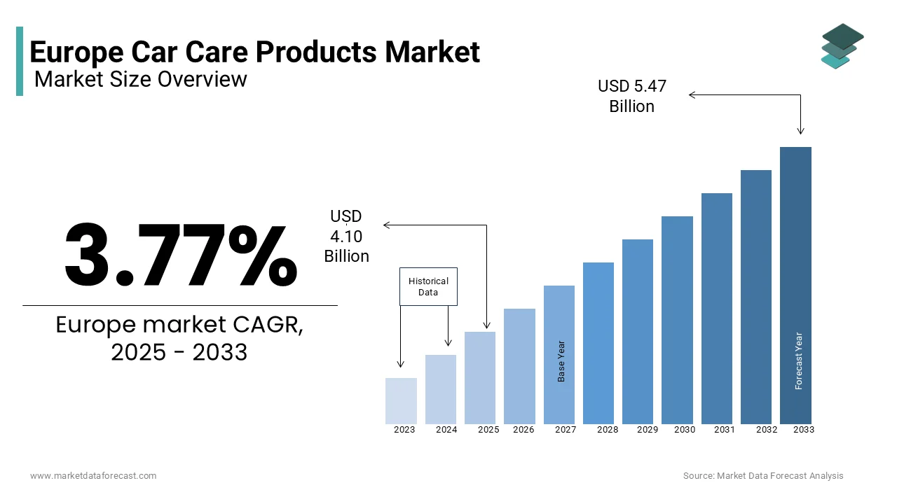 The Europe car care products market was valued at USD 4.10 billion in 2025 from USD 5.47 billion by 2033