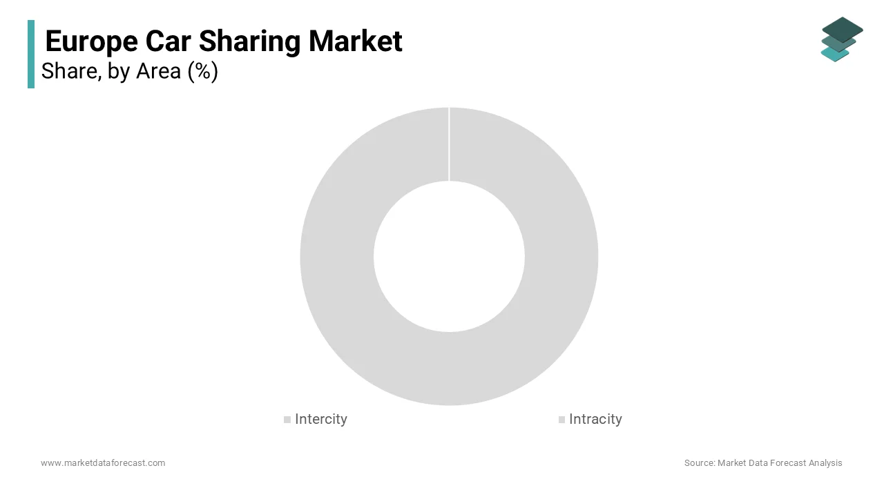 Based on Area, The intracity segment dominated the market in 2024 by accounting for 69.8% of the European market share in 2024