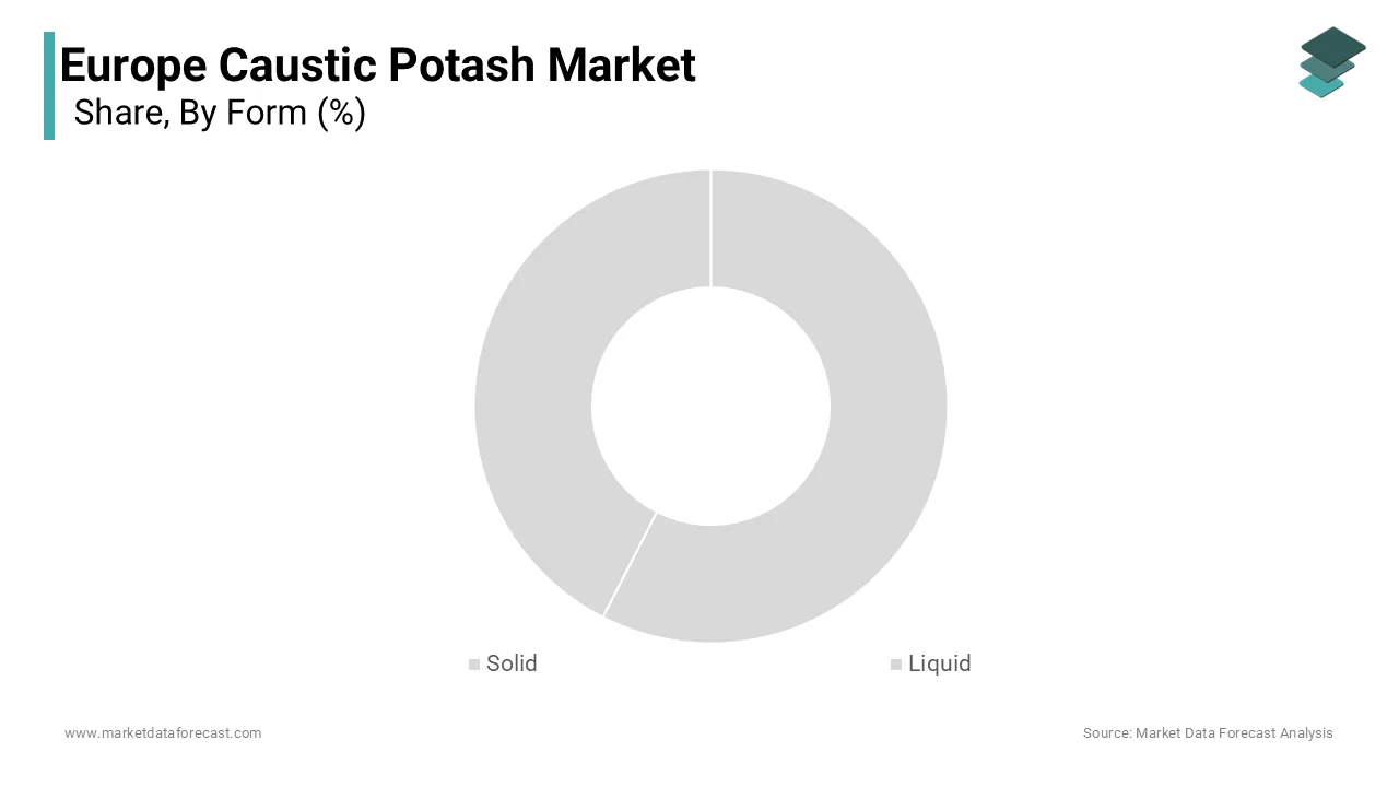 The solid caustic potash segment dominated the market by accounting for 58.7% in this market