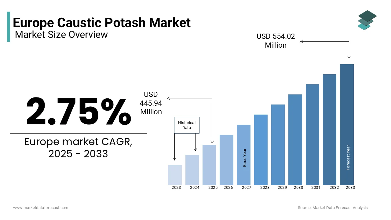 The Europe caustic potash market was valued at USD 445.94 mn in 2025 from USD 554.02 Mn by 2033