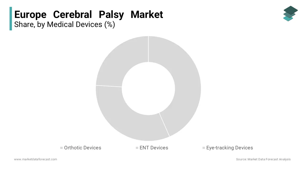 Based on medical devices, the spastic segment is the major segment in the Europe cerebral palsy market currently.