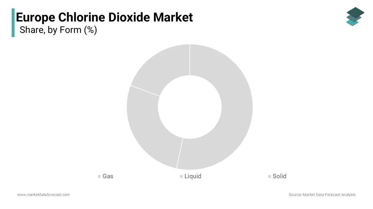 The liquid chlorine dioxide segment dominated the European chlorine dioxide market with a prominent share of 55.4% in 2024