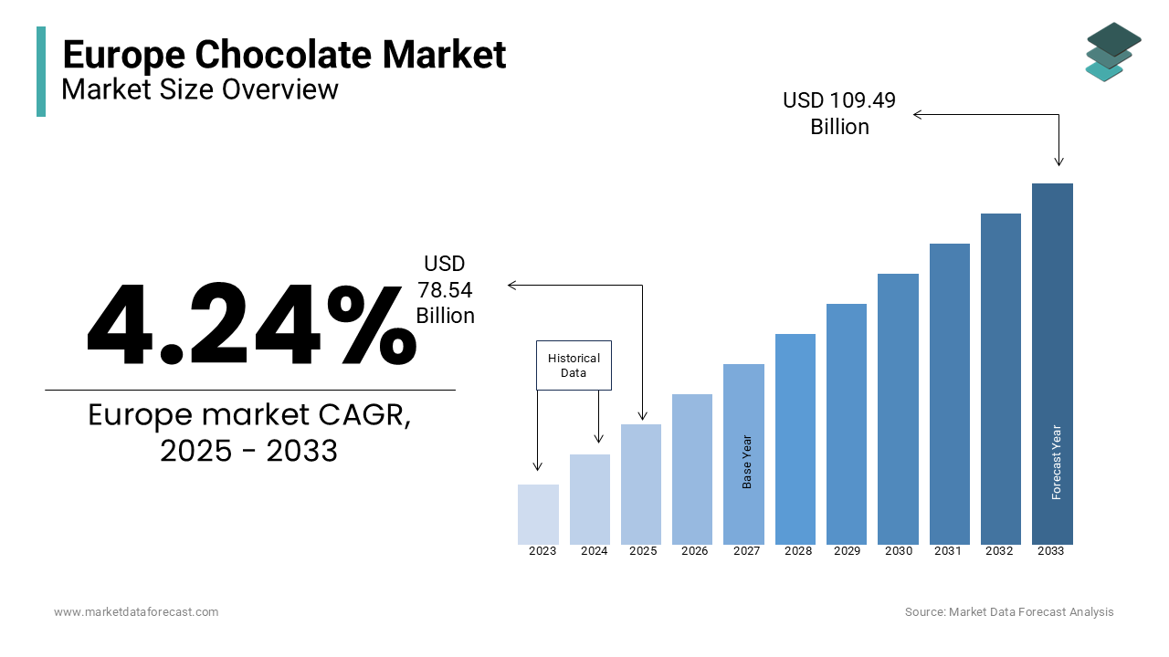 Chocolate market size was calculated to be USD 75.35 billion in 2024 at a CAGR of 4.24% during the forecast