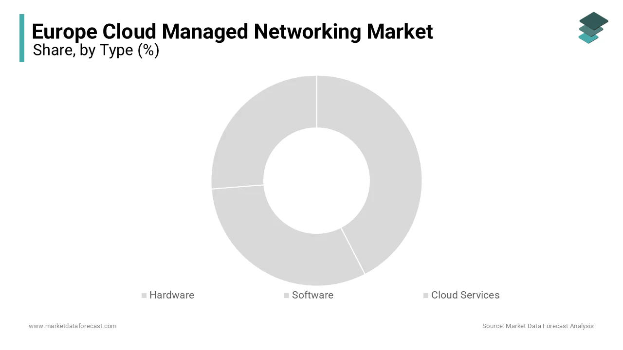 The cloud services segment dominated the market by accounting for 45.5% of the European market.