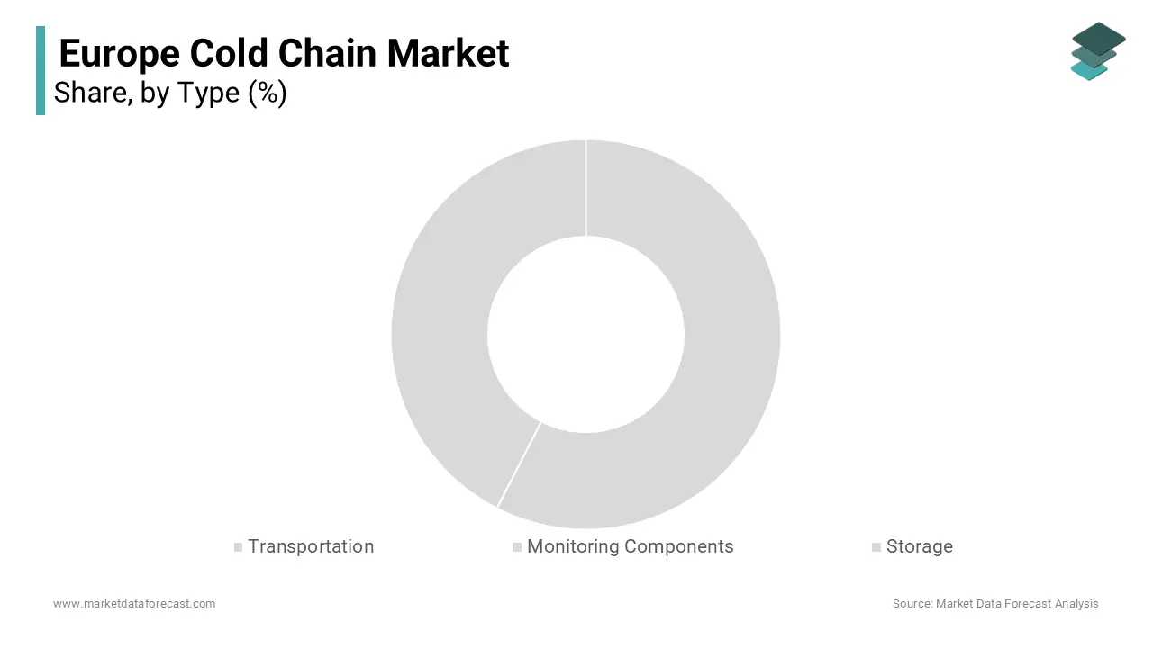 Based on type, the storage segment is currently holding the leading position in the European cold chain market.