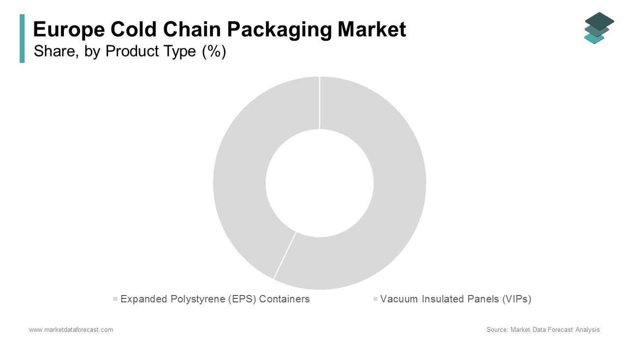 The expanded polystyrene (EPS) containers segment held 35.4% of the European market share in 2024