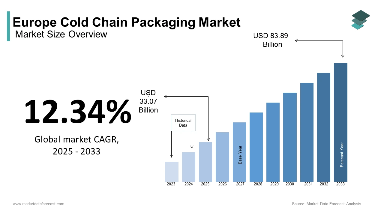 Europe cold chain packaging market size is anticipated to be worth USD 83.89 billion by 2033, growing at a CAGR of 12.34%