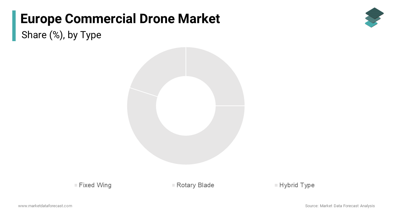 In 2024, the rotary blade segment accounted for 55.4% of the share in Europe commercial drone market.