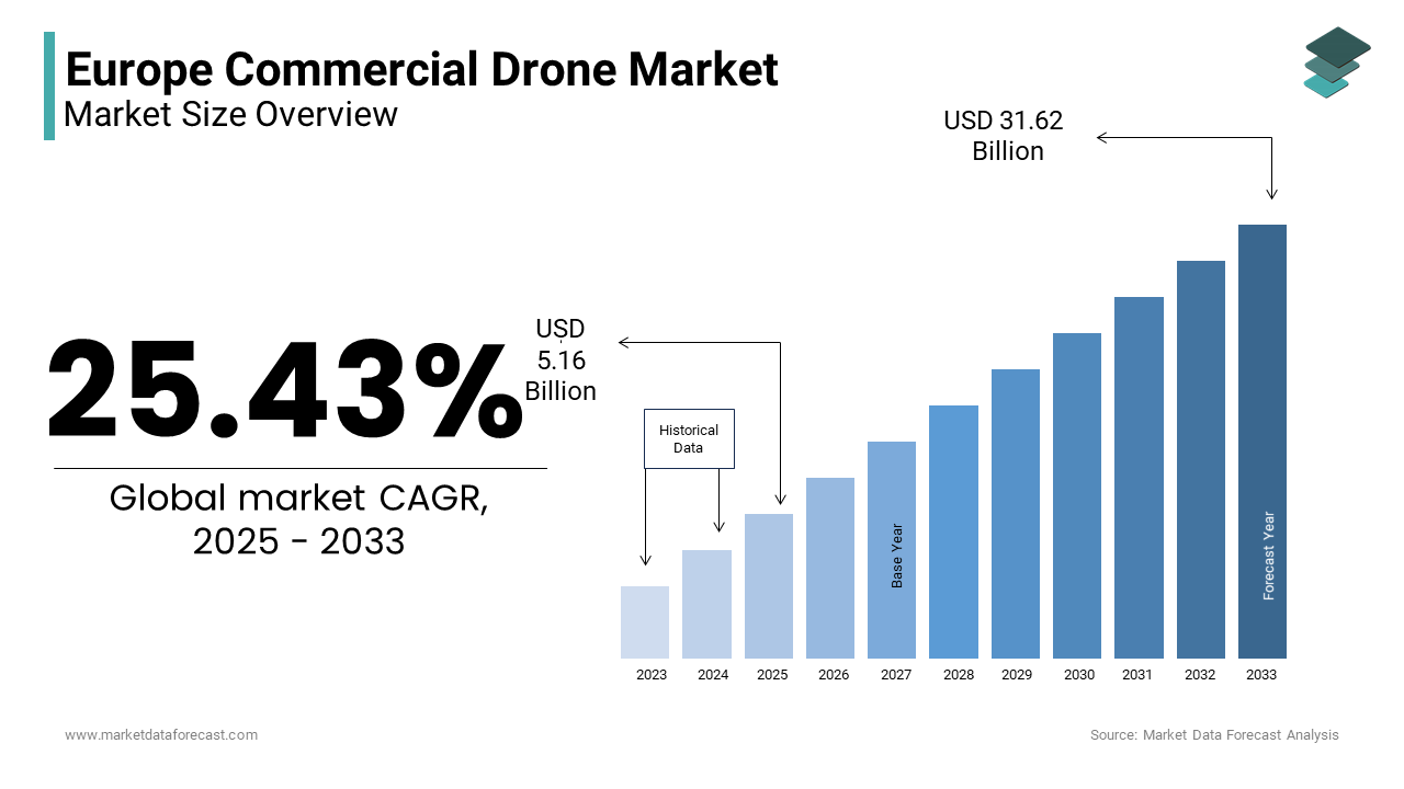 The europe commercial drone market is estimated at USD 31.62 billion by 2033 from USD 5.16 billion in 2025.