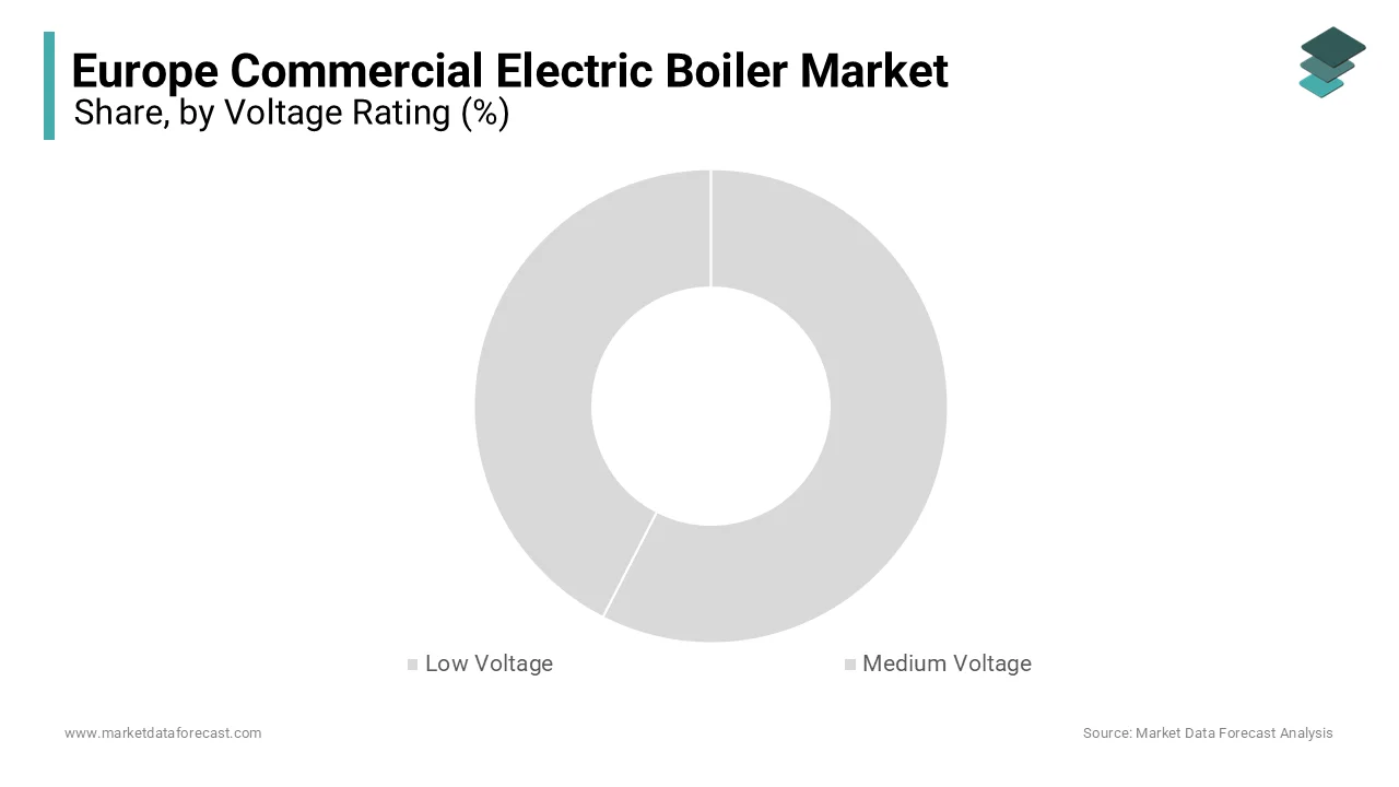 The low voltage segment accounted for the leading share of 60.5% in the European market in 2024.