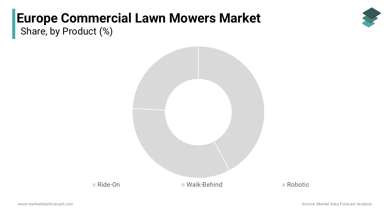 The ride-on mowers segment occupied 46.4% of the European market share in 2024