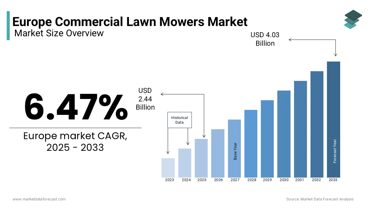 The Europe commercial lawn mowers market size is estimated to be worth USD 4.03 billion by 2033 from USD 2.44 billion in 2025, with a CAGR of 6.47%.