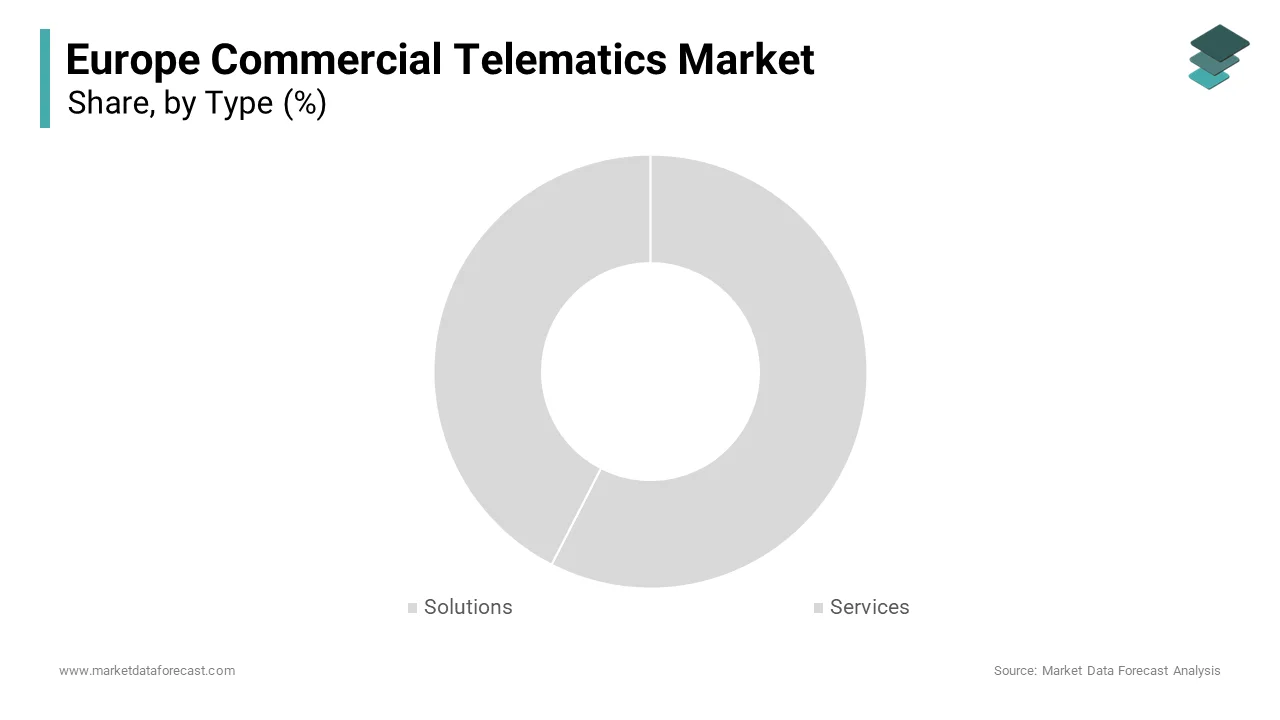 The fleet tracking and monitoring segment led the market and held 35.2% of the Europe commercial telematics market share in 2024