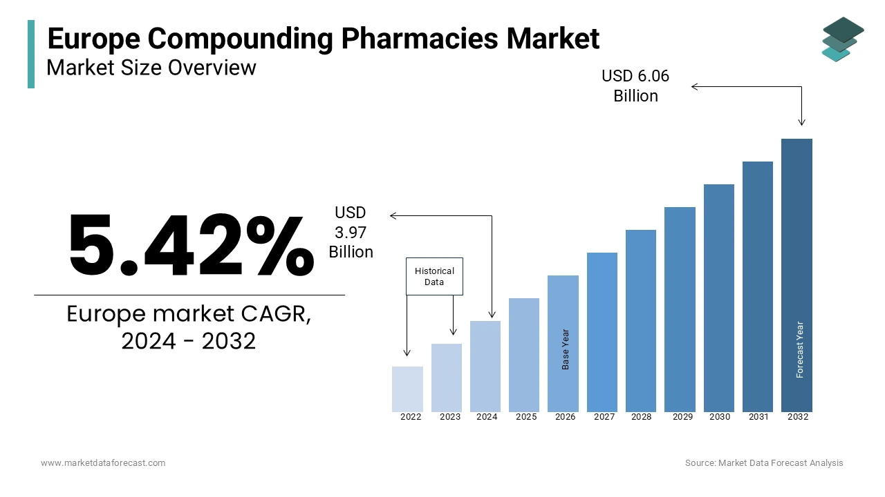 The compounding pharmacies market size in Europe is expected to be worth USD 6.06 bn by 2032.