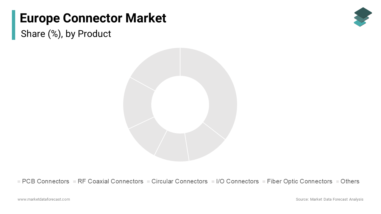 In 2024, the PCB connectors segment led the European connector market, holding a 35.5% share.