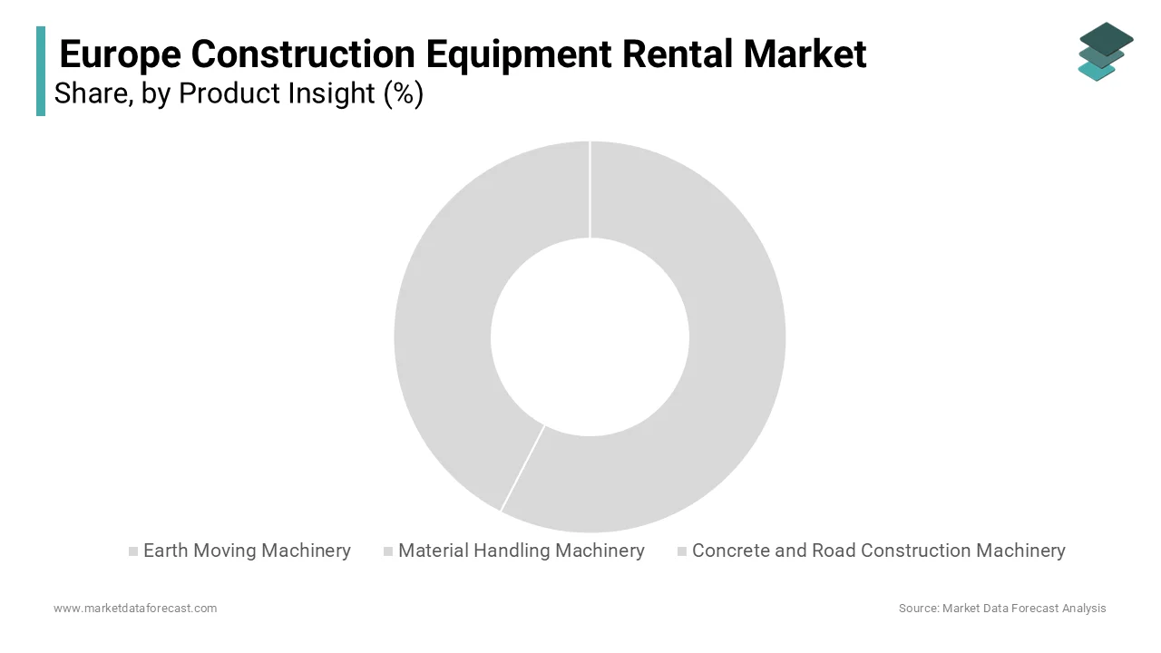 Based on product insights, The earth-moving machinery segment dominated the Europe construction equipment rental market in 2024