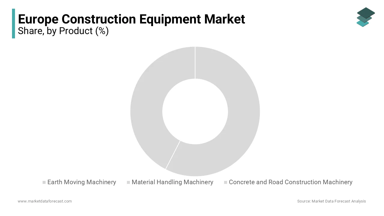 Based on the Product insights, The earth-moving machinery segment dominated the market by capturing 45.3% market share in 2024