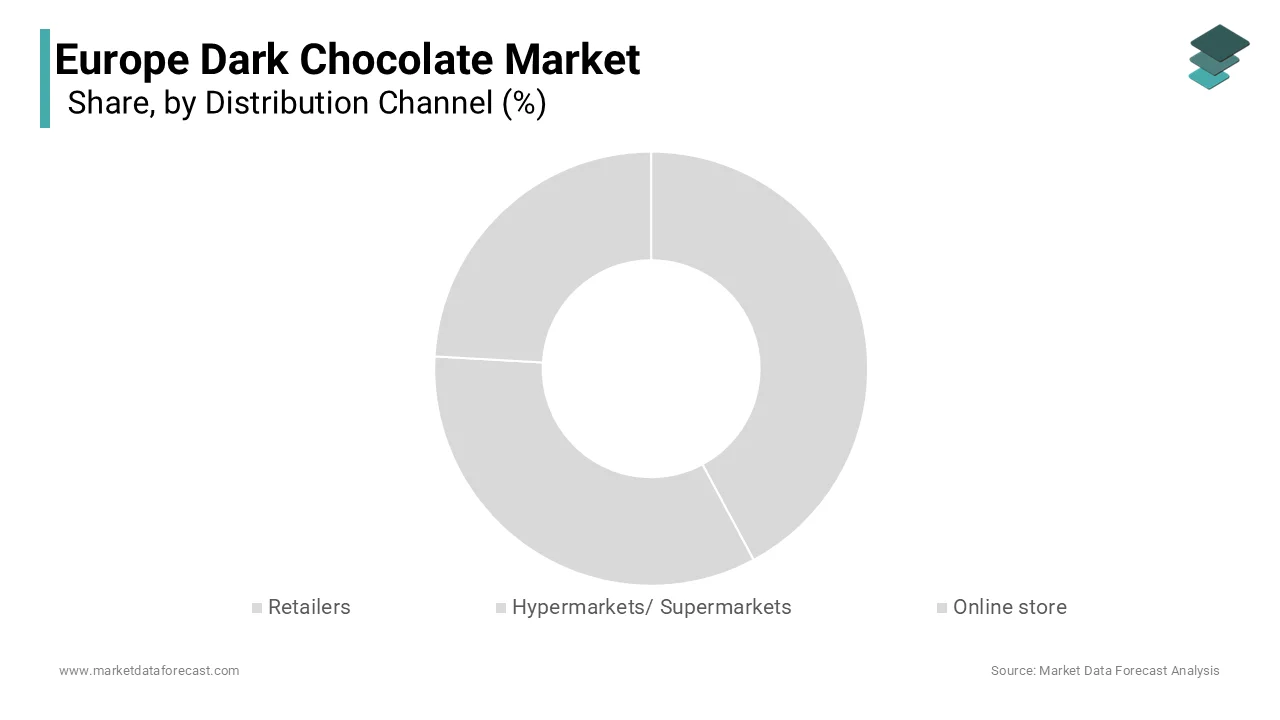 The supermarkets and hypermarkets segment dominated the European dark chocolate market by holding 48.8%