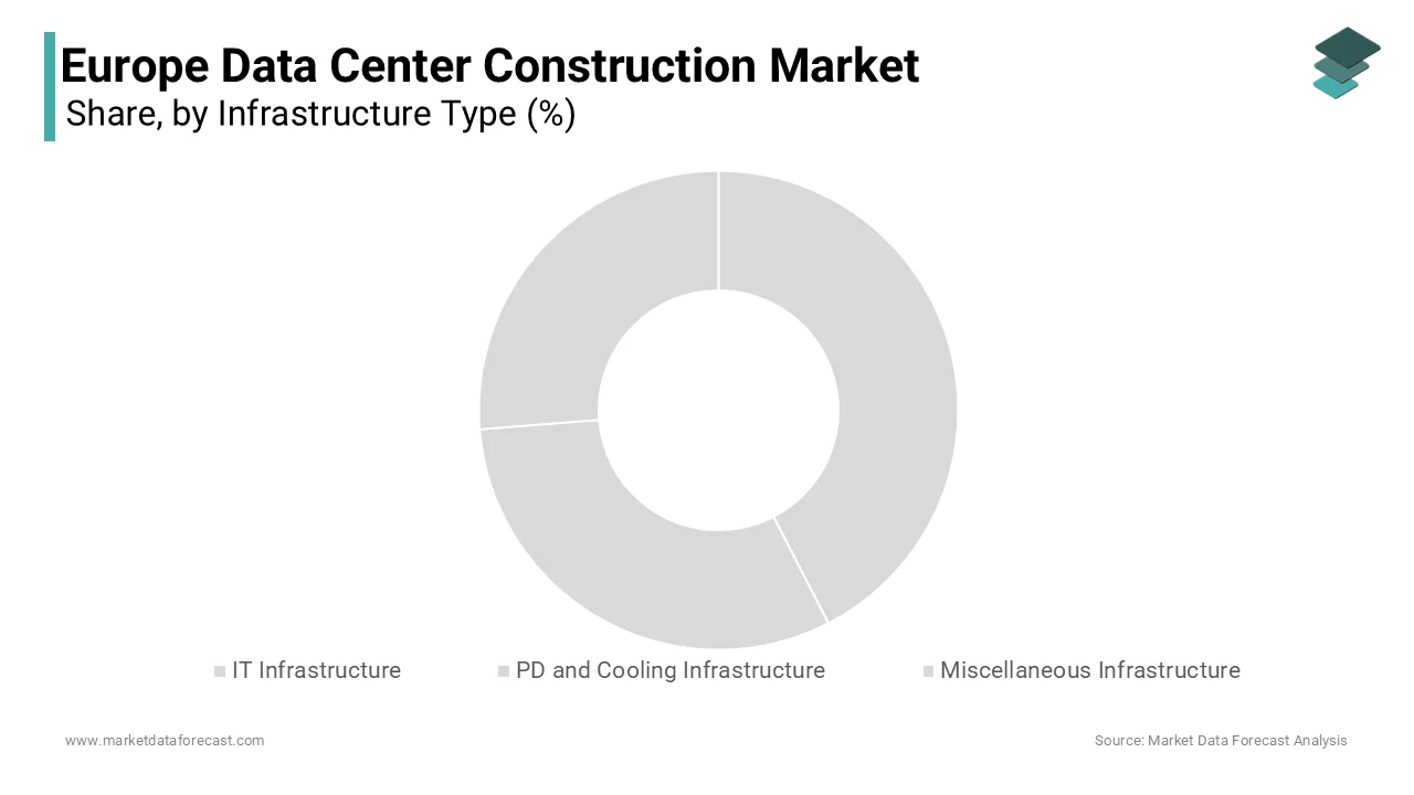 The IT infrastructure segment held the major share of the European market share in 2024.