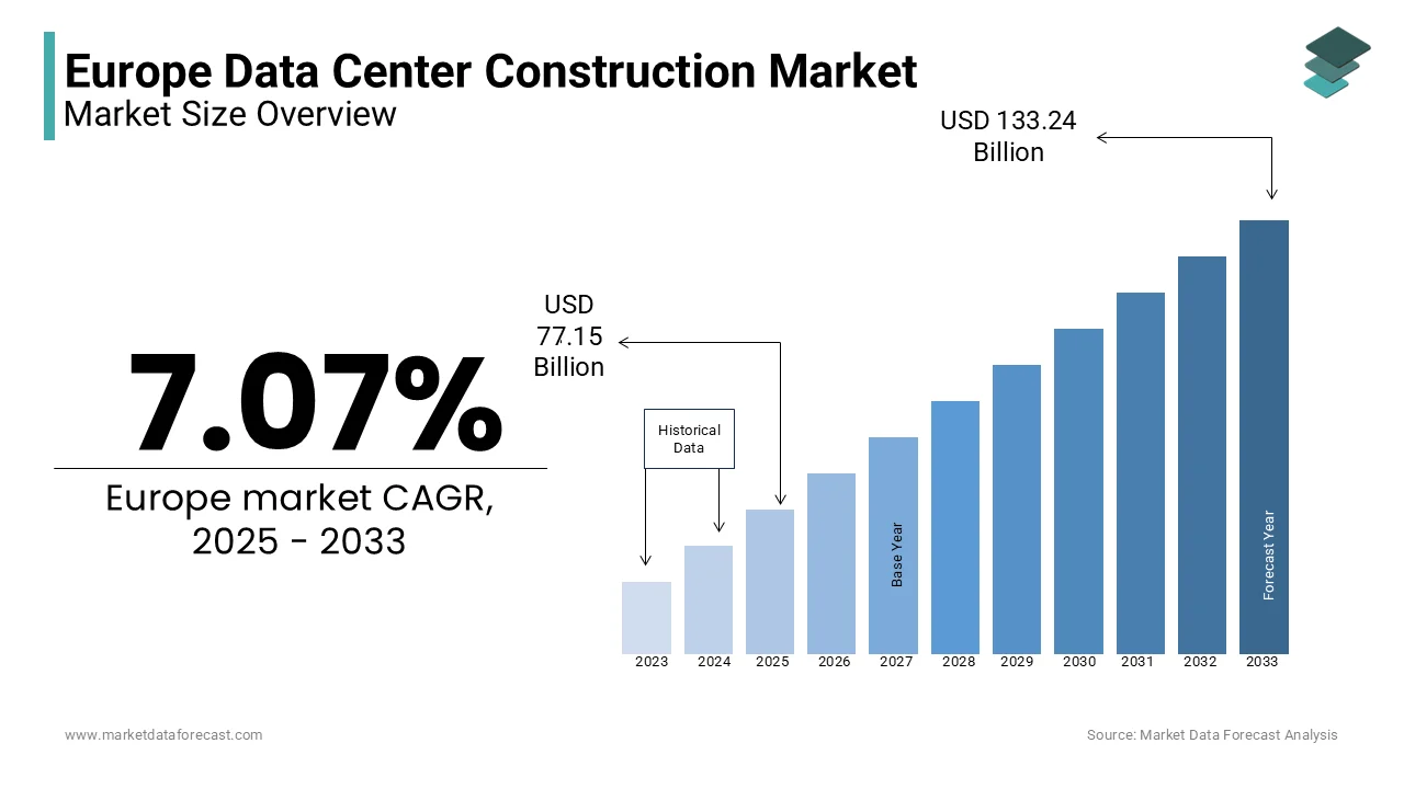 The European market is projected to reach USD 133.24 billion by 2033, growing at a CAGR of 7.07% from 2025 to 2033.