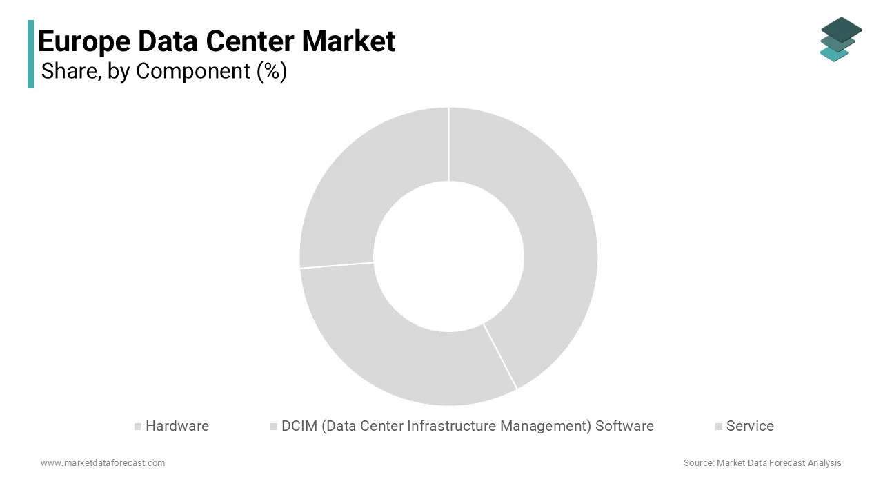 The hardware segment is currently the most dominating segment and accounted for 60.6% of the European market share in 2024.