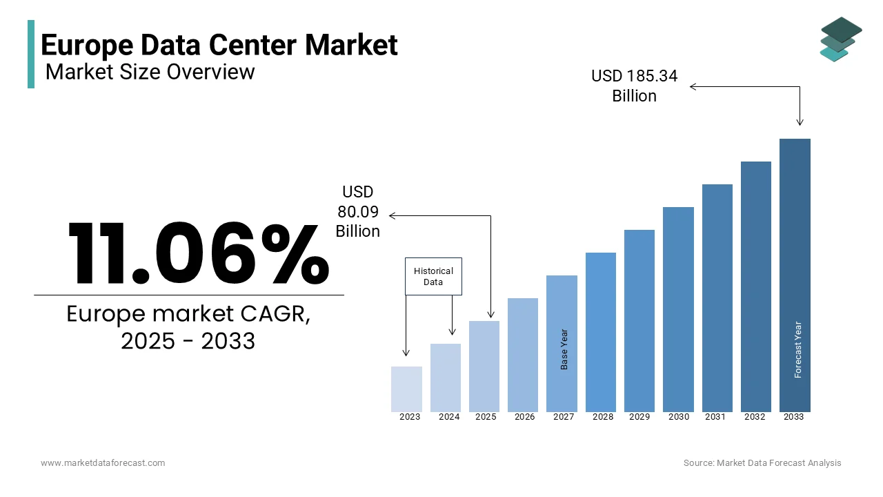 The European data center market is projected to reach USD 185.34 billion by 2033.