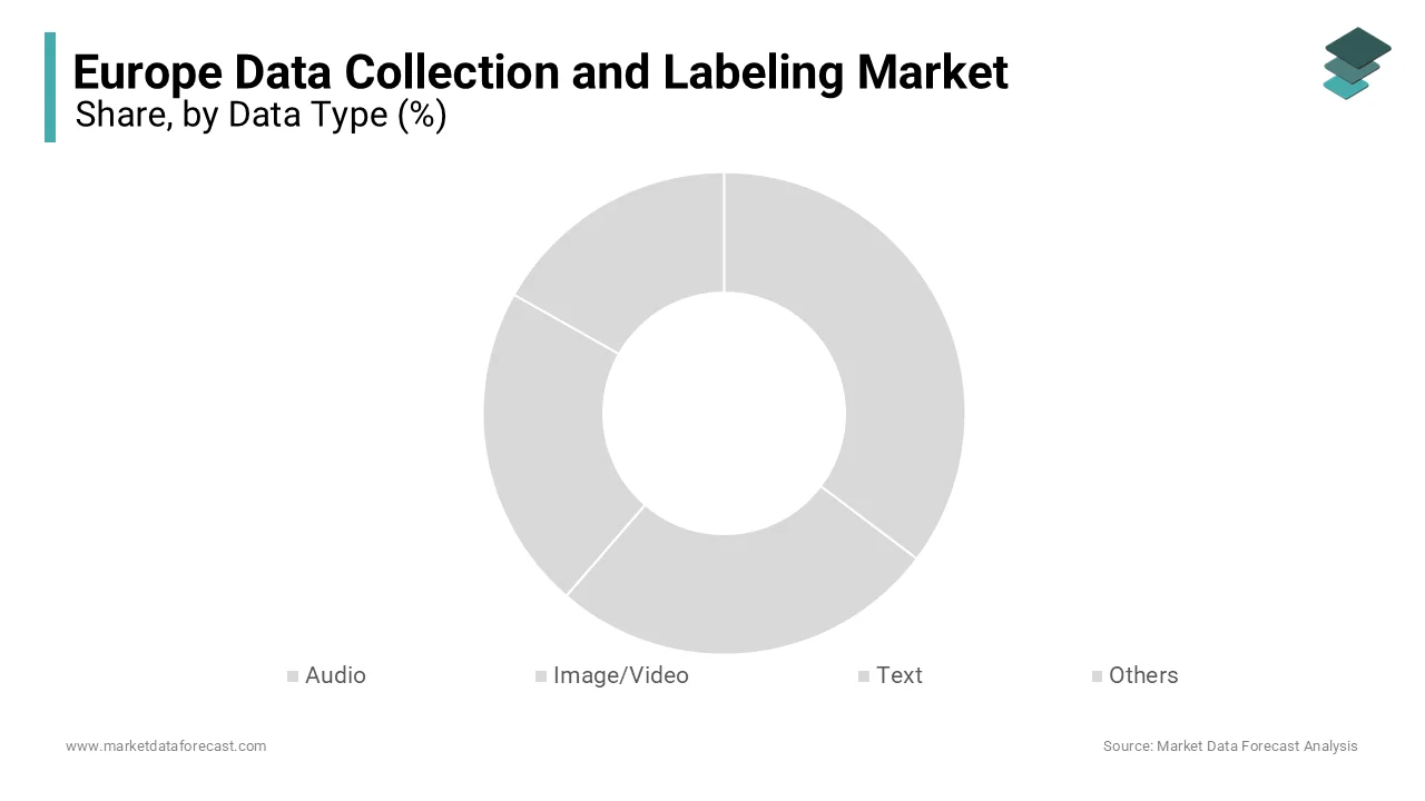 The image/video data segment had the leading share of 45.4% in the Europe data collection and labeling market.