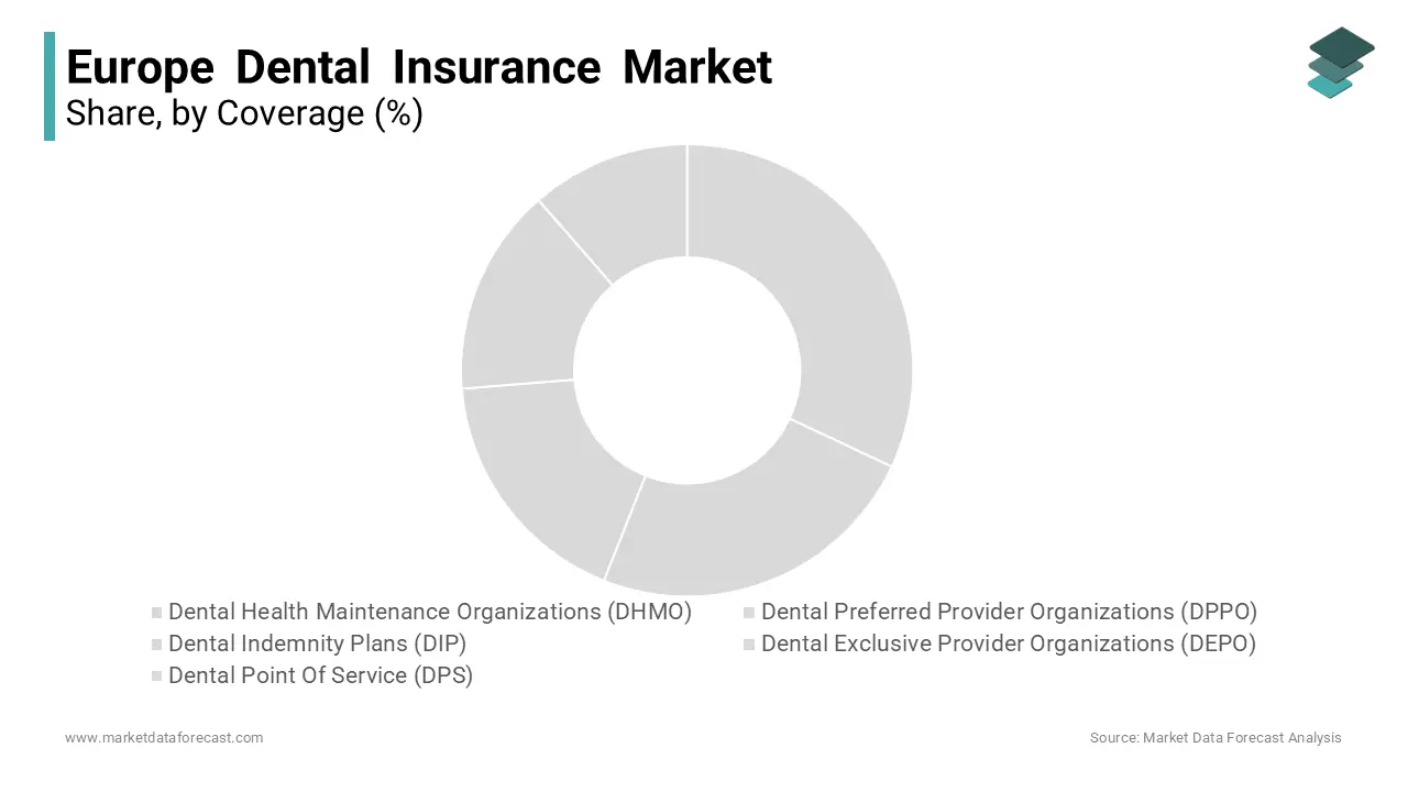 Based on coverage, the dental preferred provider organizations (DPPO) segment is leading the dental insurance market in Europe.