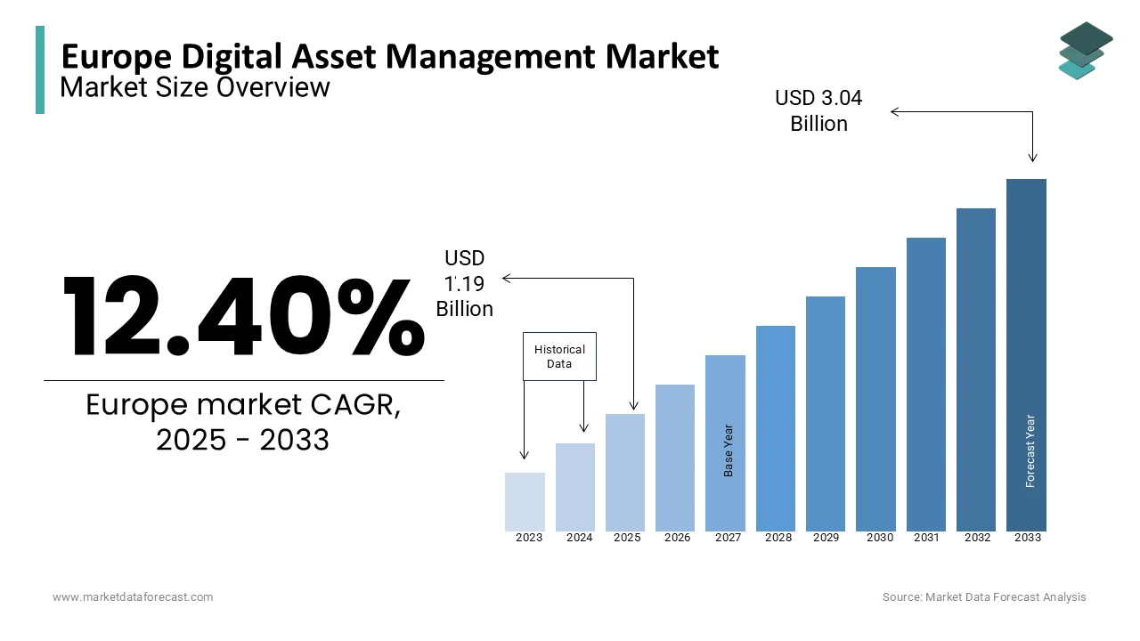 The European digital asset management market is projected to reach USD 3.04 billion by 2033.