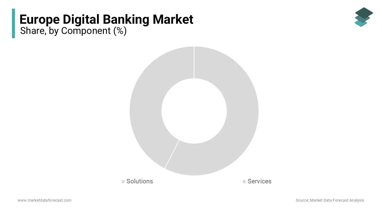 The Services segment dominates the European digital banking market, holding a 60% market share.