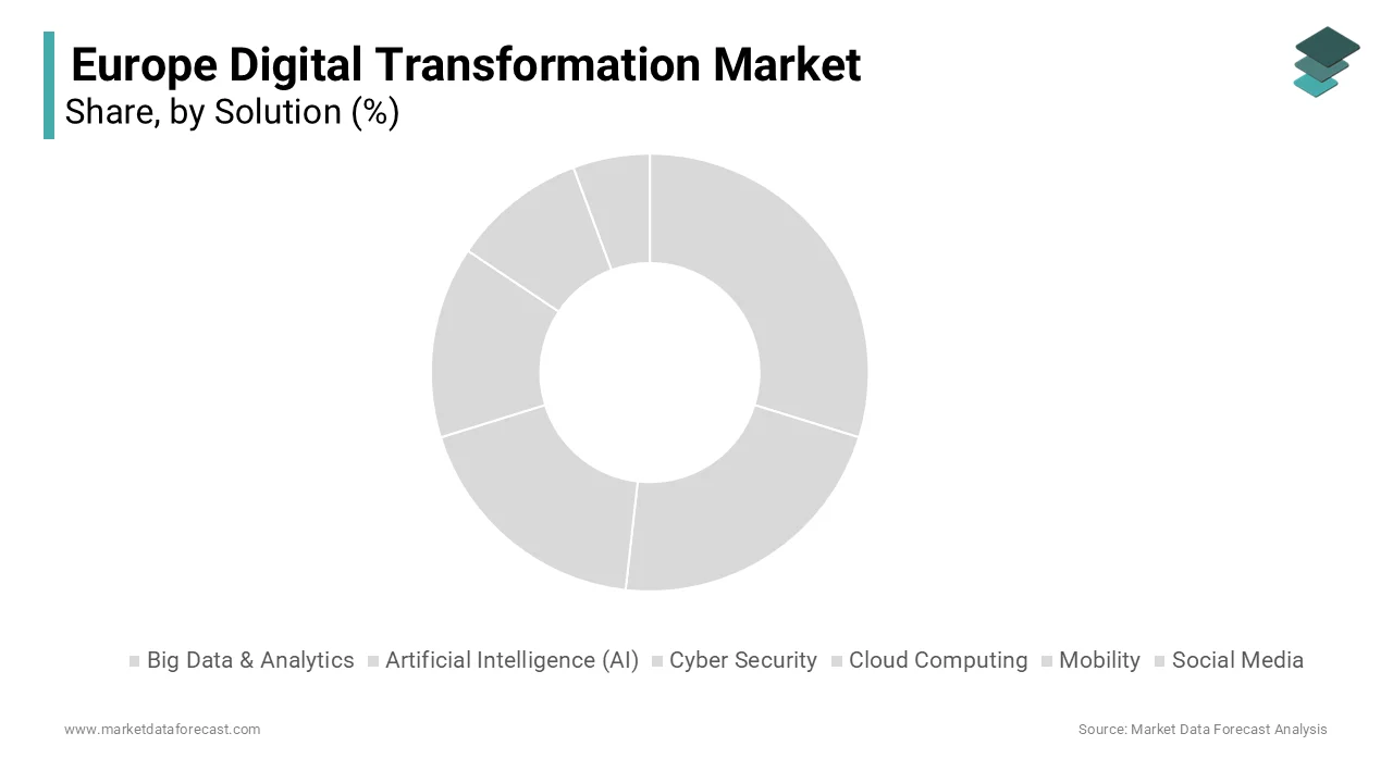 The cloud computing segment led the digital transformation market in Europe in 2024.