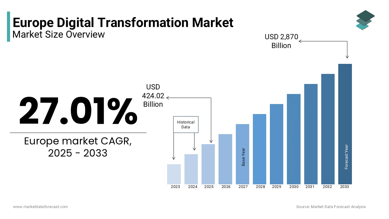 The European digital transformation market is estimated to reach USD 2,870.93 billion by 2033.