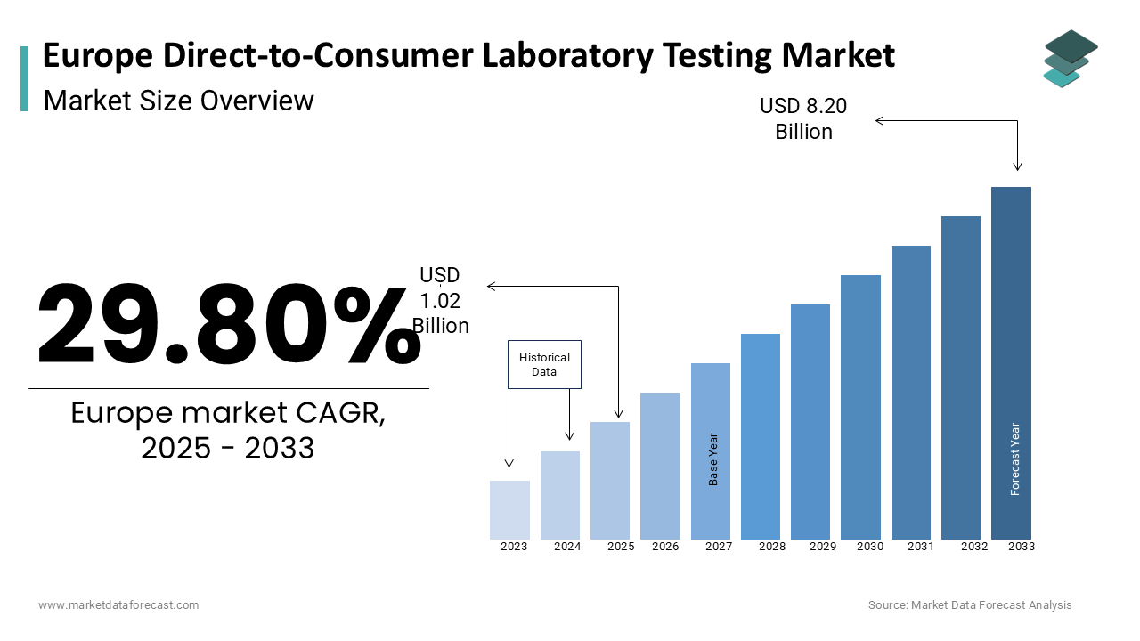 The europe direct-to-consumer laboratory testing market was worth USD 0.78 billion in 2024