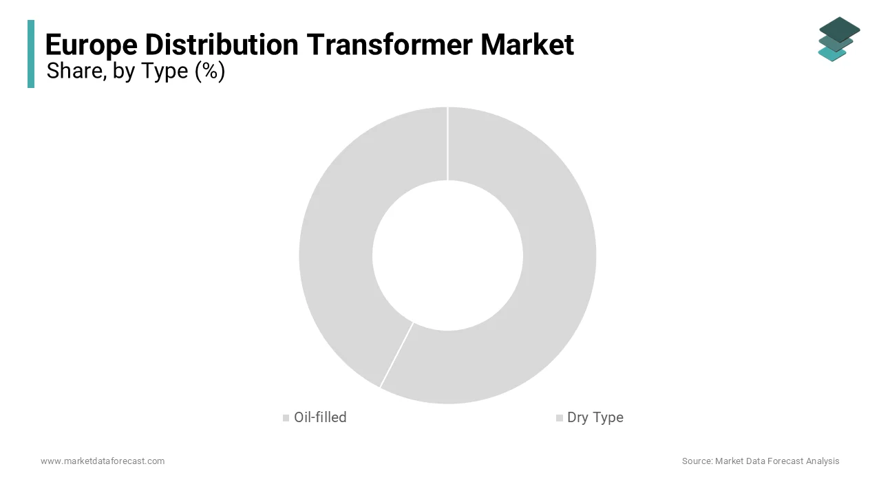 The oil-filled segment dominated the European distribution transformers market by accounting for 65.6% of the European market share in 2024.