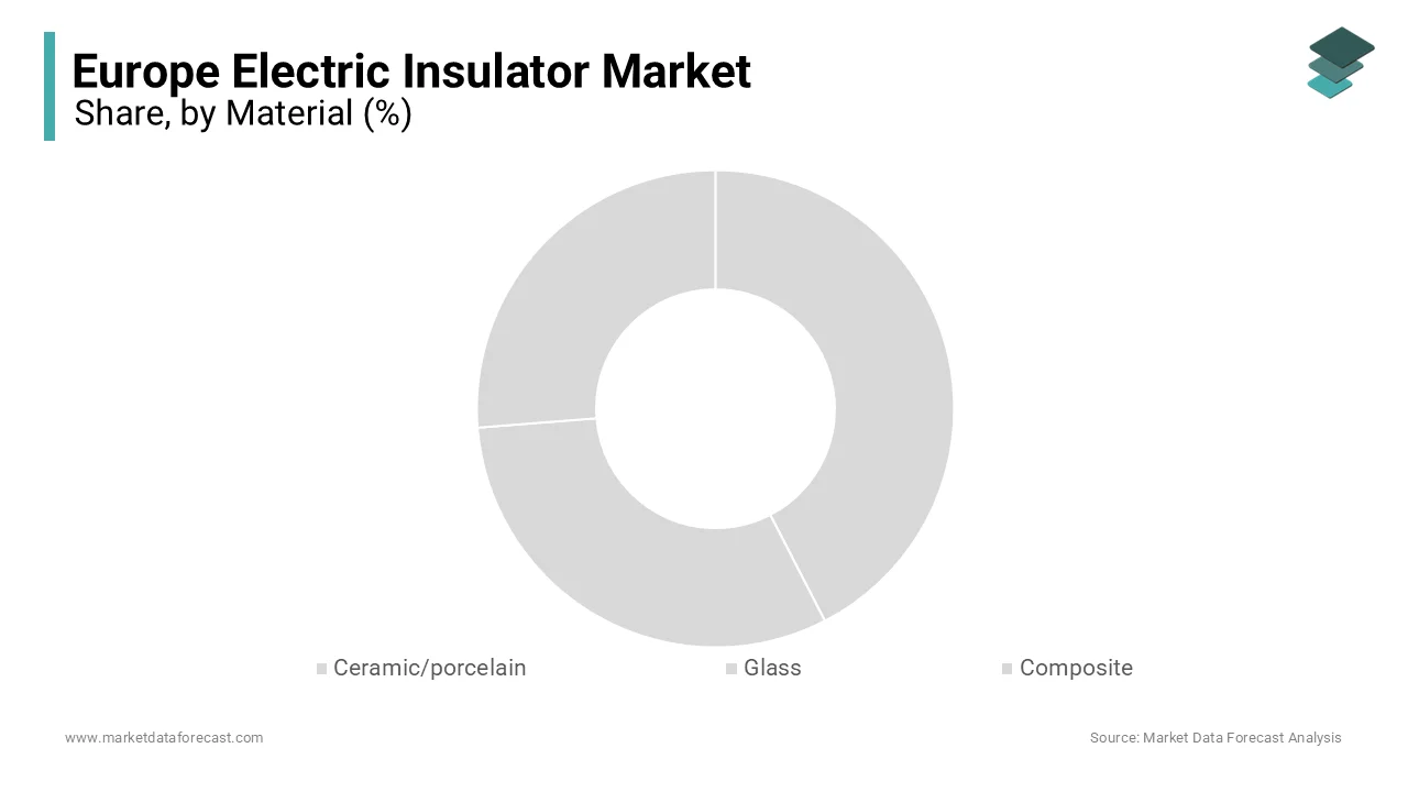 The Ceramic or porcelain insulators segment dominated the Europe electric insulator market and held 45.2% of the market share in 2024.