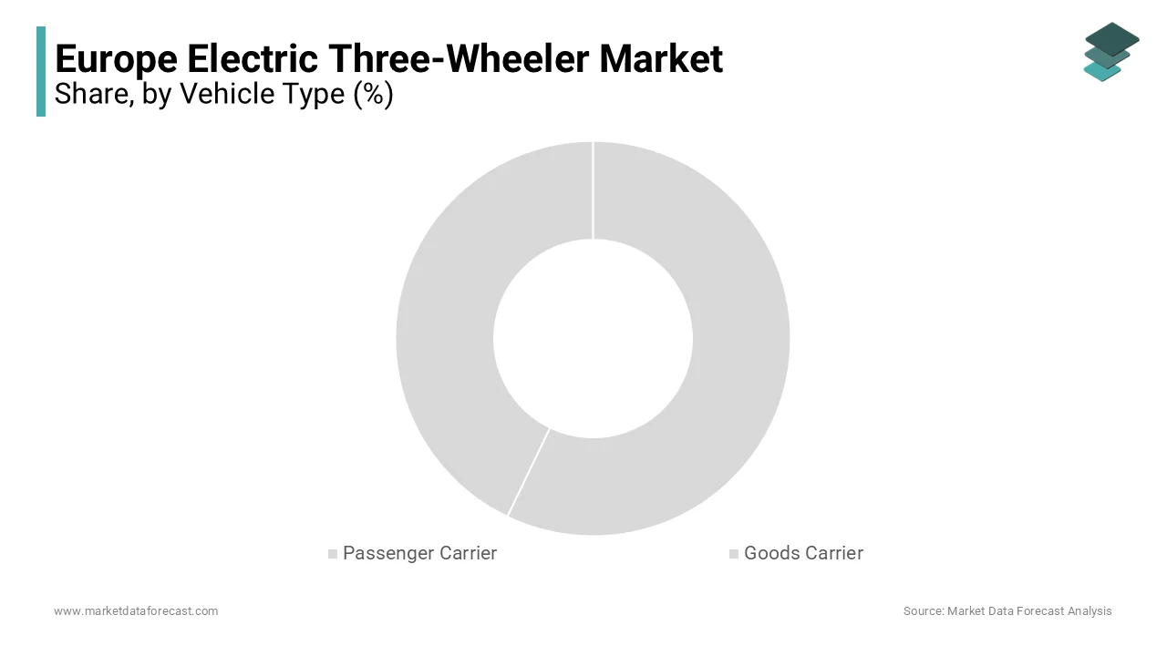 Based on vehicle type, the demand for the passenger vehicle segment is significantly higher for the European electric three-wheeler market