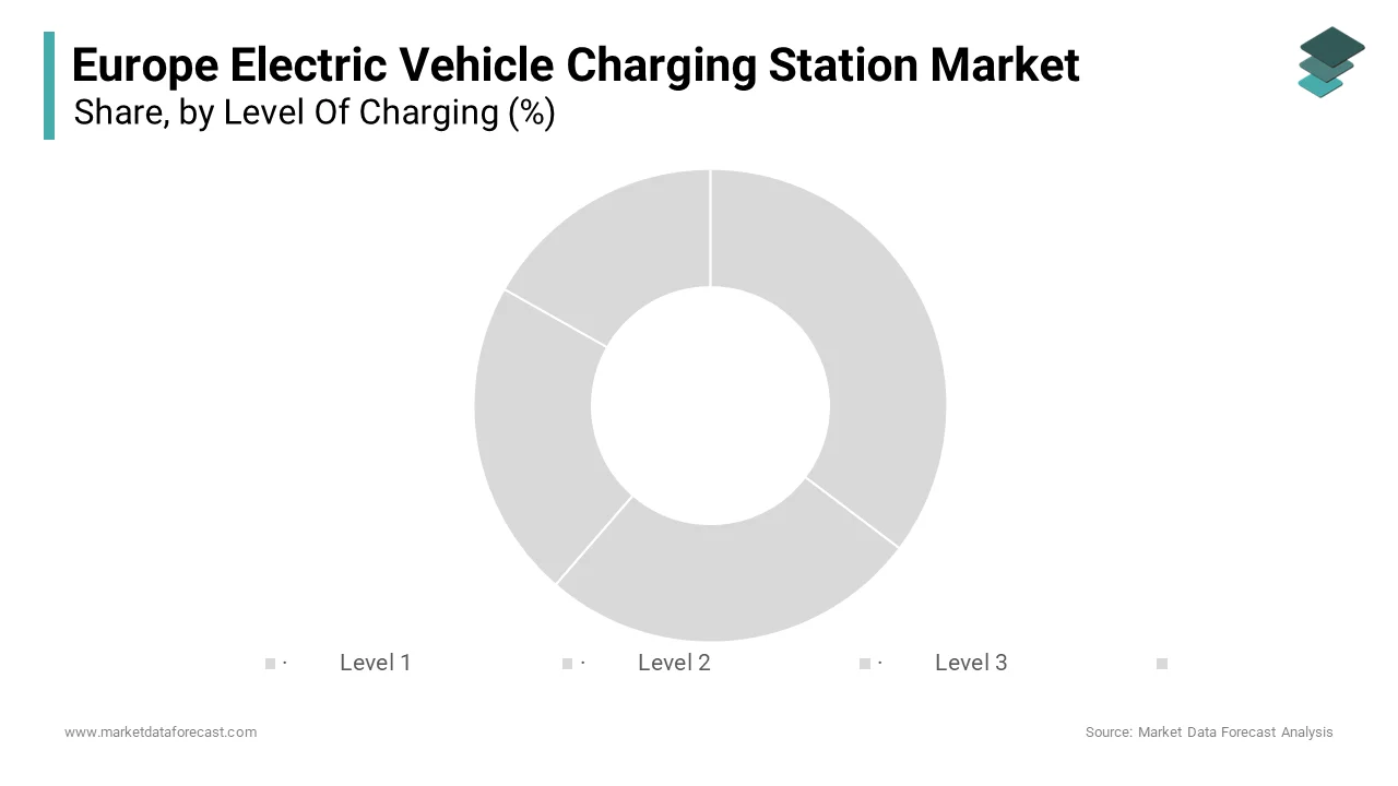 The Level 2 charging segment dominated the European EV charging station market by accounting for 85.8% in 2024