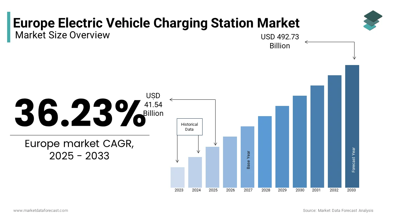 The Europe electric Vehicle charging station market size was valued at USD 41.54 billion in 2025 from USD 492.73 billion in 2033