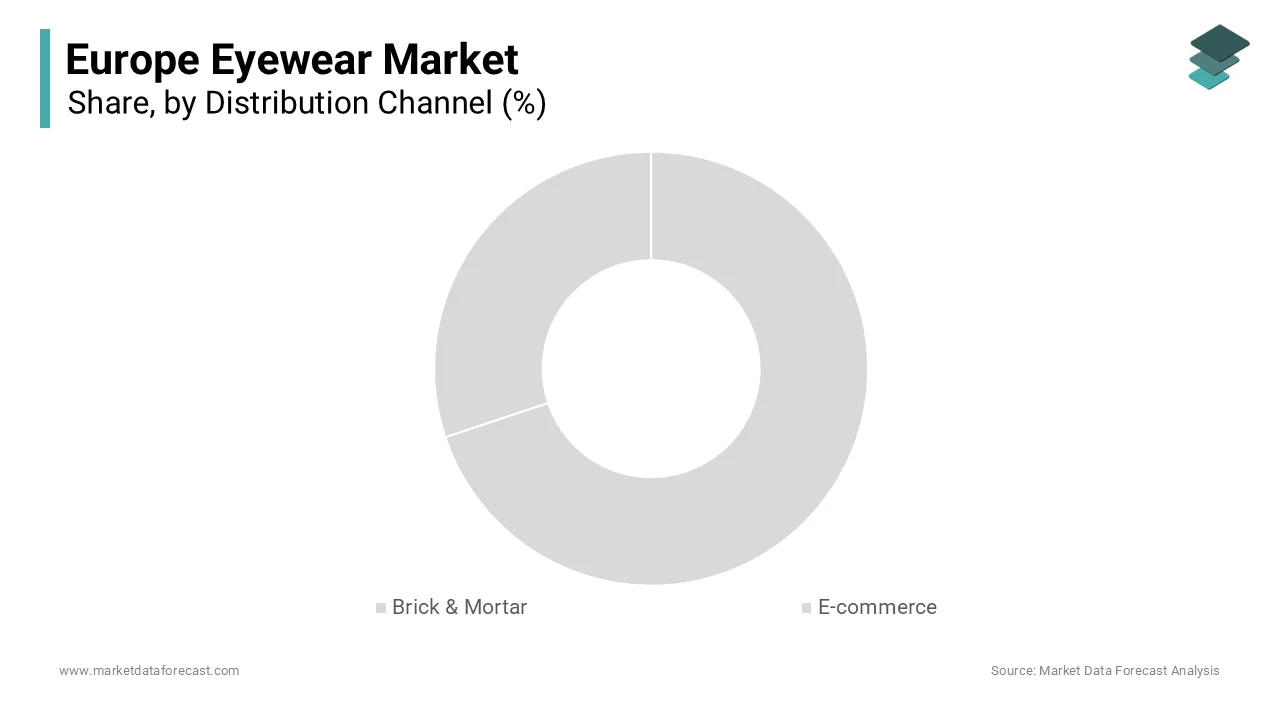 The Brick-and-mortar stores segment led the European eyewear market and accounted for 65.8% share in 2024