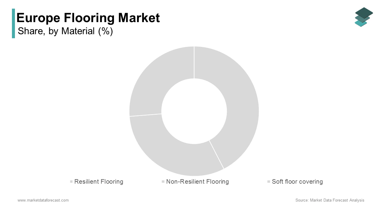 The vinyl segment held the leading share of 51.4% of the European market share in 2024 during forecast