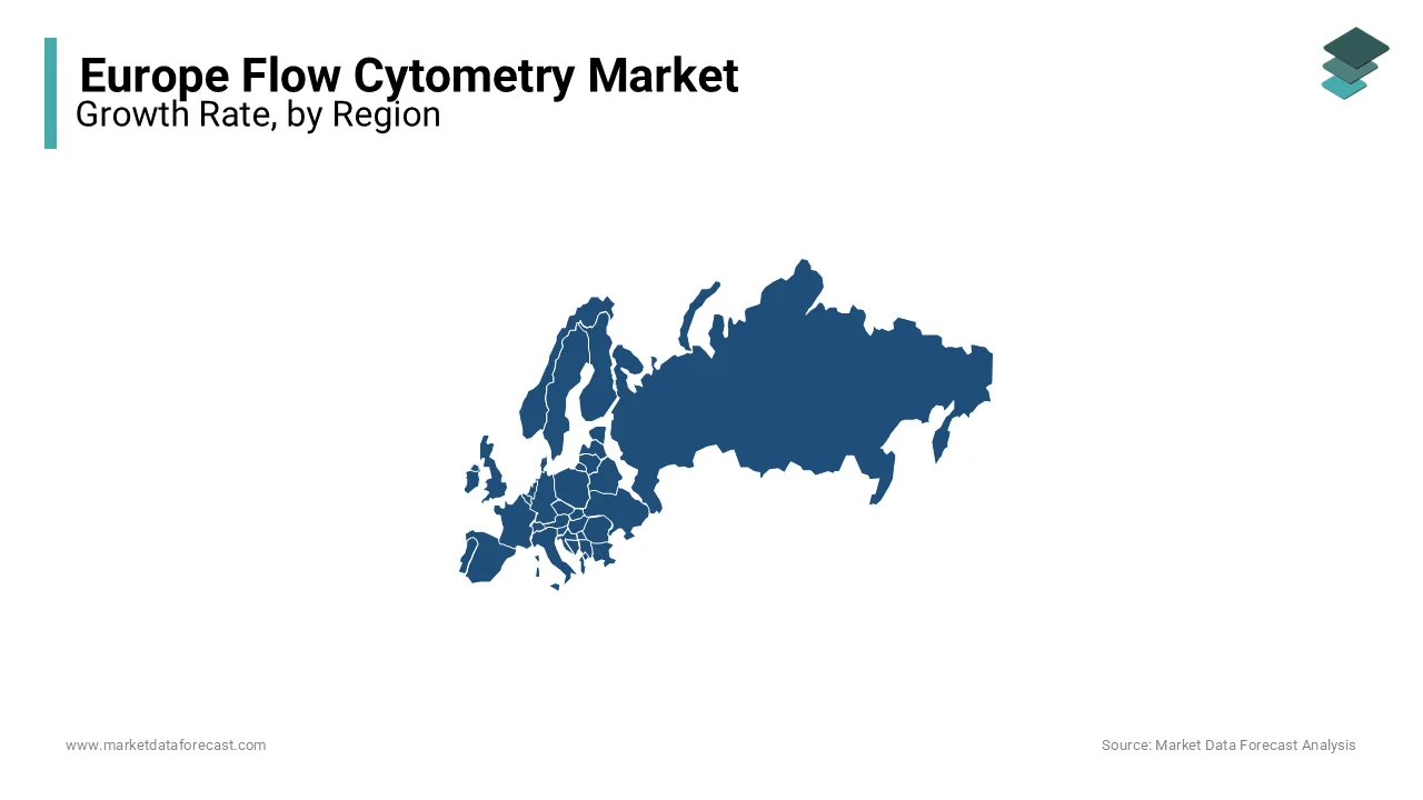 The UK, Germany and France held the largest share of the European flow cytometry market in 2023.